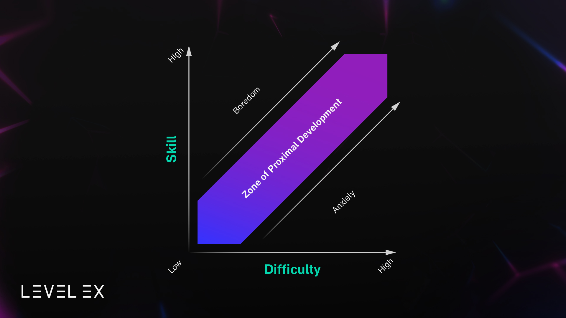 Zone of Proximal Development