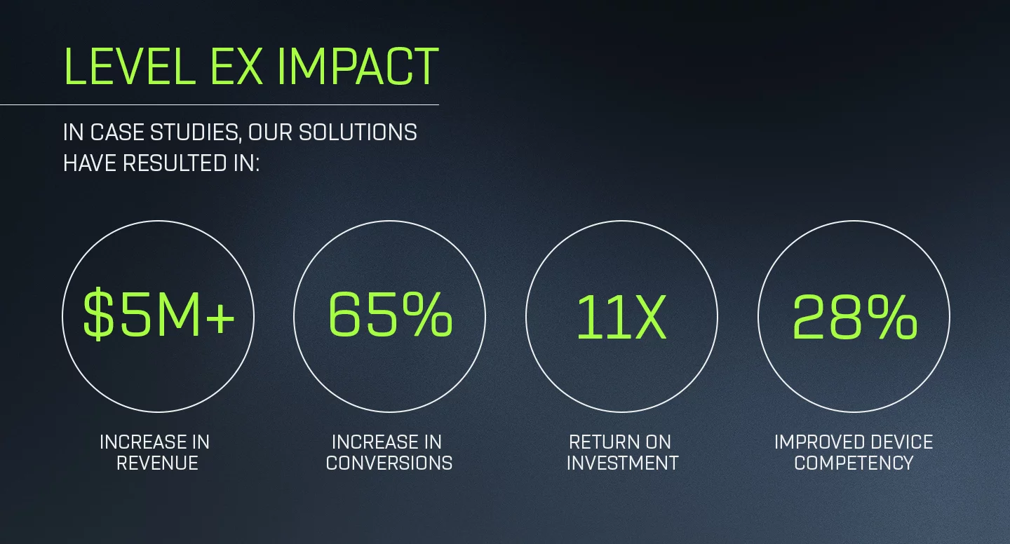 Level Ex Impact across case studies has increased revenue, increased conversion, improved device competency and has seen a 11x return on investment (ROI). 