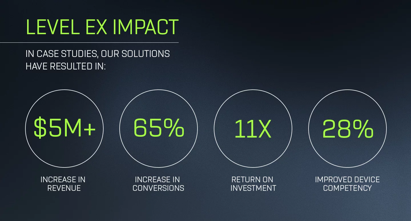 Level Ex Impact across case studies has increased revenue, increased conversion, improved device competency and has seen a 11x return on investment (ROI).